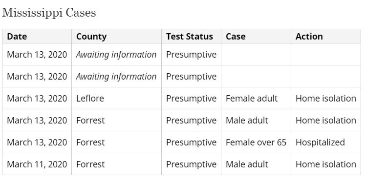 COVID-19 cases in Mississippi are on the rise