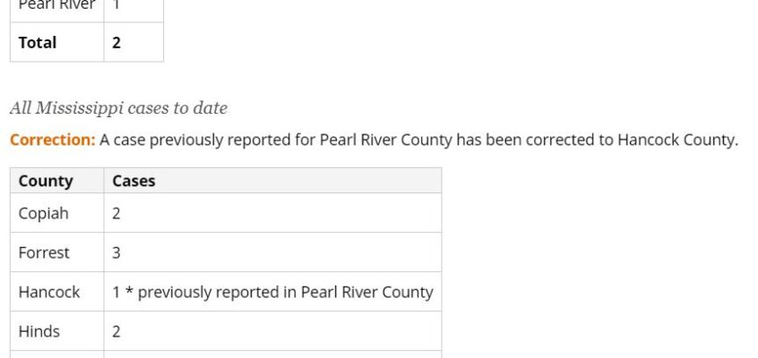 More COVID-19 cases identified in Mississippi