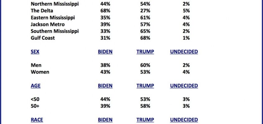 New poll shows Trump & Hyde-Smith leading in re-election bids