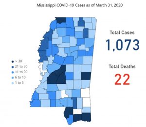 1,073 Positive Cases of COVID-19 In Mississippi; 22 Deaths