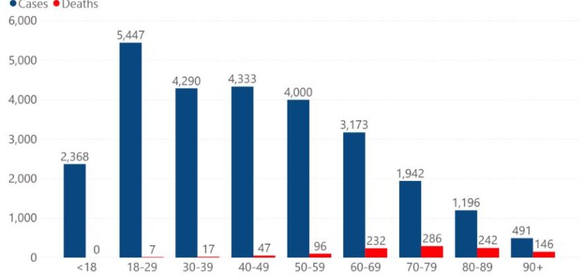 Over 600 new cases of COVID-19 reported today in Misssissippi