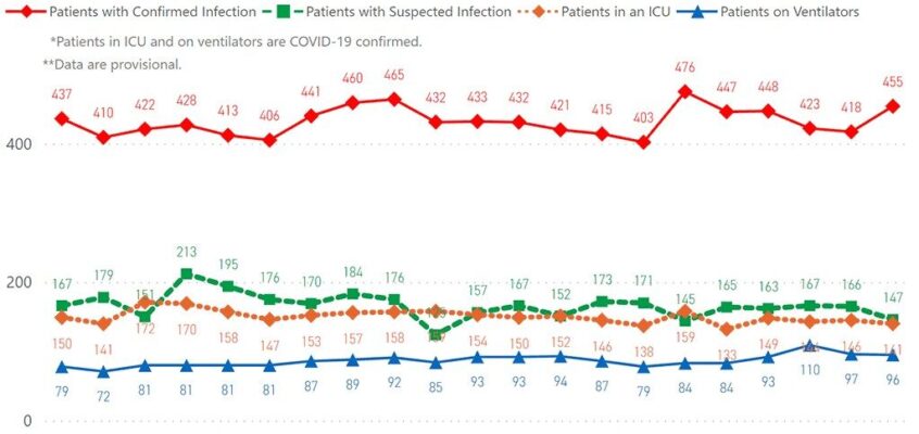 MSDH confirms 302 new COVID-19 cases, 15 additional deaths