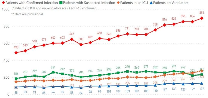 Over 1,800 new cases of COVID-19 reported this weekend