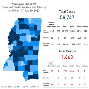 MSDH confirms 1,168 new cases with 52 deaths