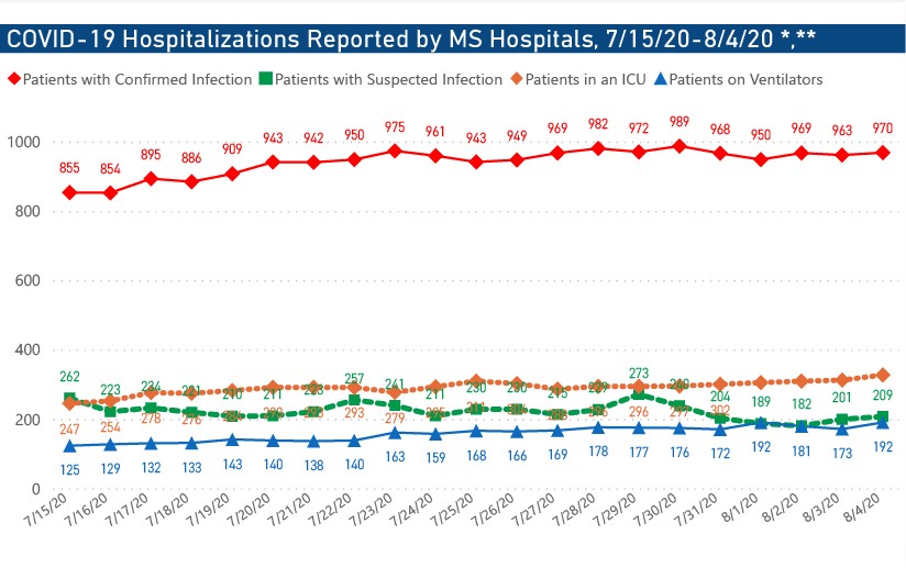 MSDH reports 956 new COVID-19 cases, 21 additional deaths