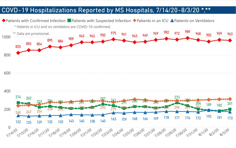 MSDH confirms 1,245 new COVID-19 cases, 51 additional deaths