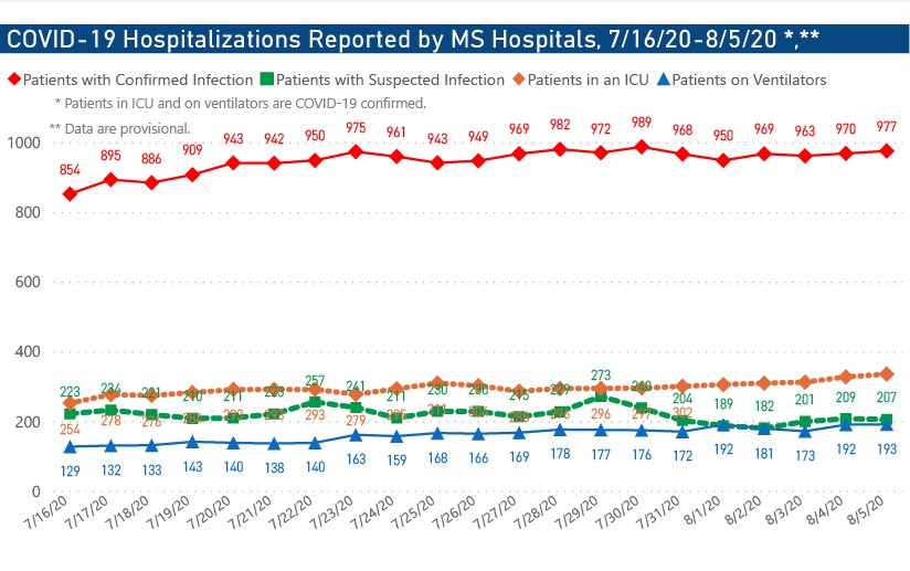 MSDH reports 1,036 new COVID-19 cases, 23 additional deaths