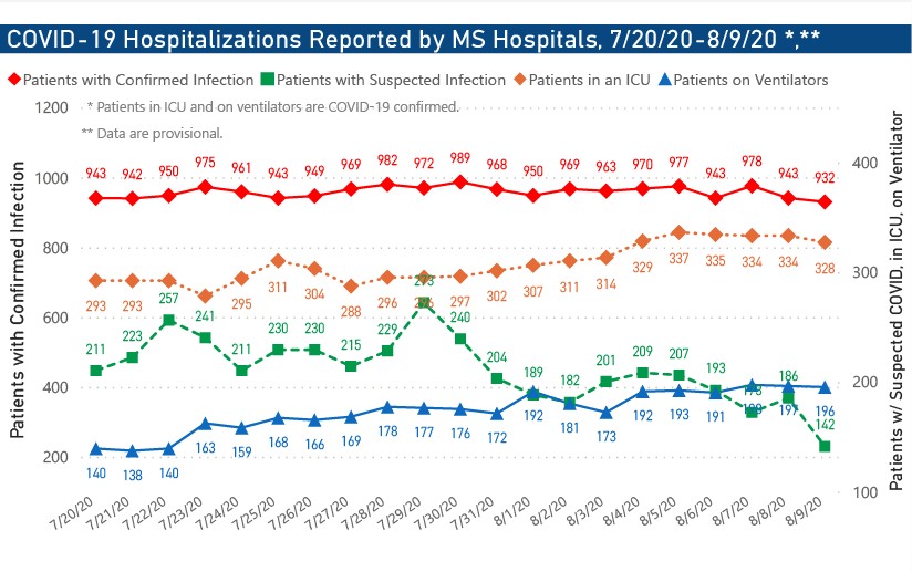 MSDH confirms 644 new COVID-19 cases, 33 additional deaths