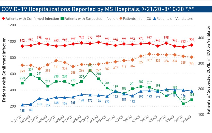 MSDH confirms 1,081 new COVID-19 cases, 45 additional deaths