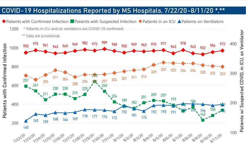 MSDH reports 612 new COVID-19 cases, 22 additional deaths