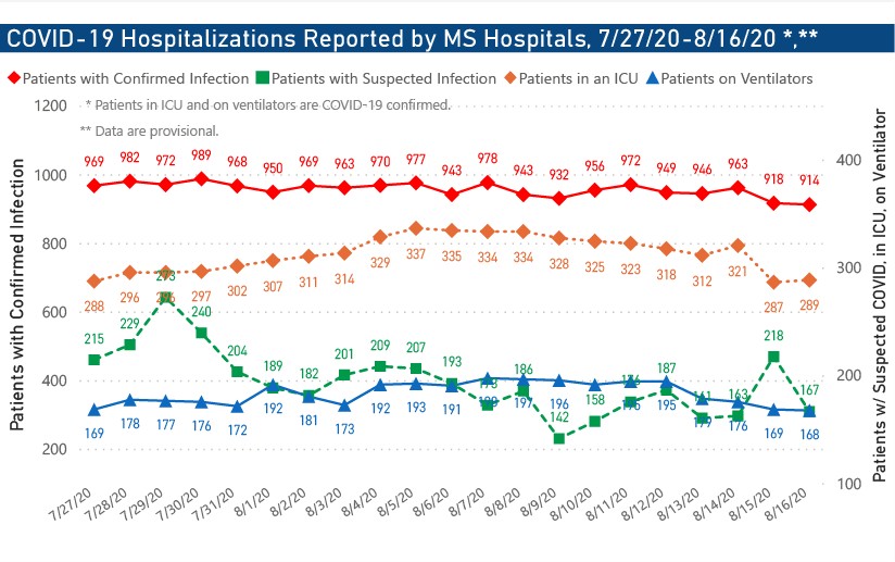 MSDH reports 795 new COVID-19 cases, 34 additional deaths