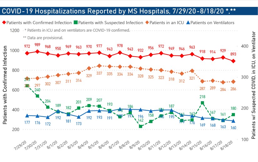 MSDH confirms 894 new COVID-19 cases, 27 additional deaths