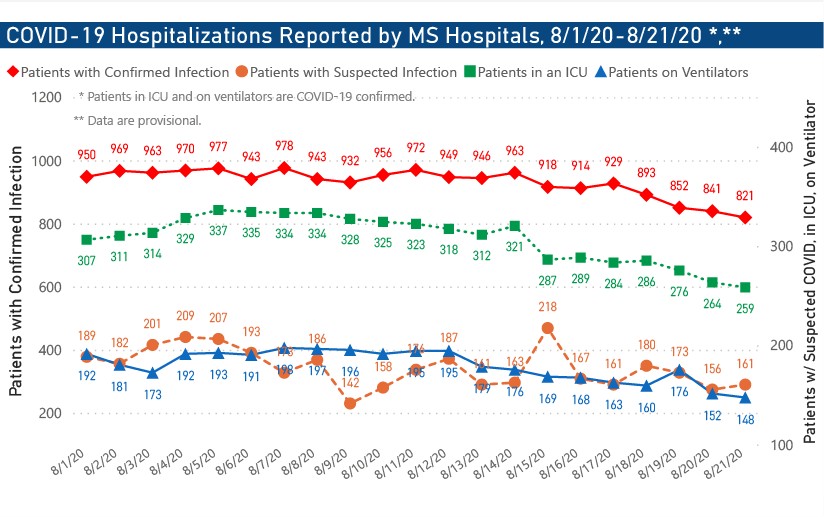 MSDH confirms 511 new COVID-19, 8 additional deaths