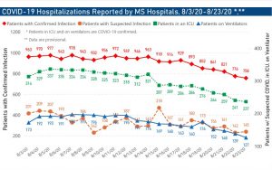 MSDH confirms 801 new COVID-19 cases, 87 additional deaths