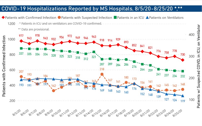 MSDH confirms 904 new COVID-19, 58 additional deaths