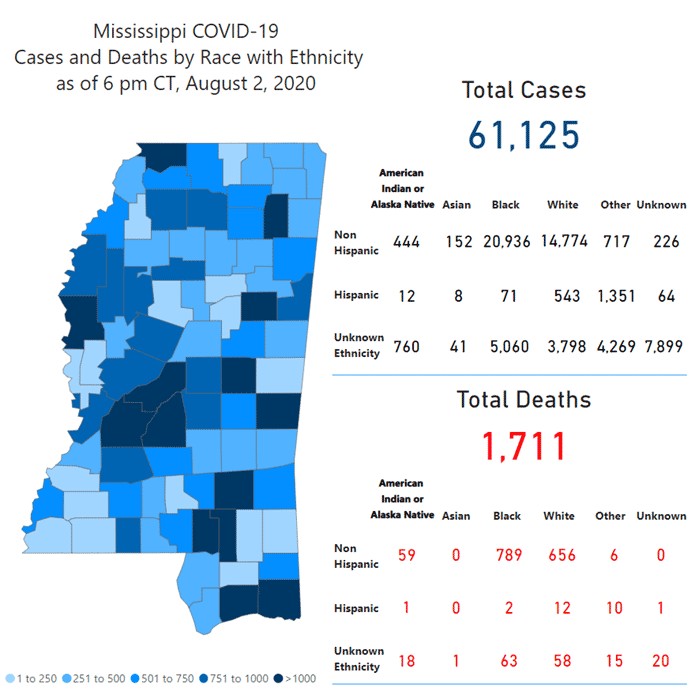 MSDH reports 572 new COVID-19 cases, 8 additional deaths