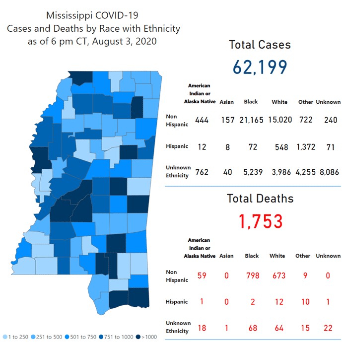 MSDH confirms 1,074 new COVID-19 cases, 42 new deaths