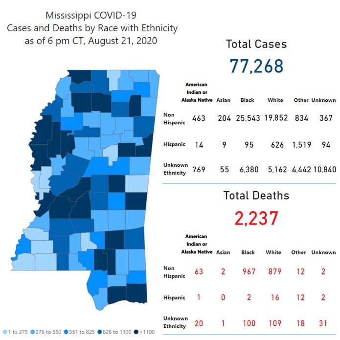 MSDH reports 945 new COVID-19 cases, 23 additional deaths