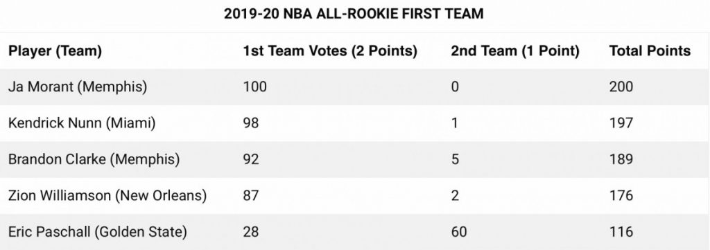 Former Rebel Terence Davis named to NBA All-Rookie Second Team