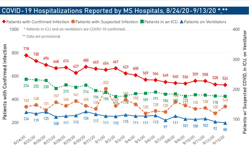 MSDH confirms 505 new COVID-19 cases, 28 additional deaths