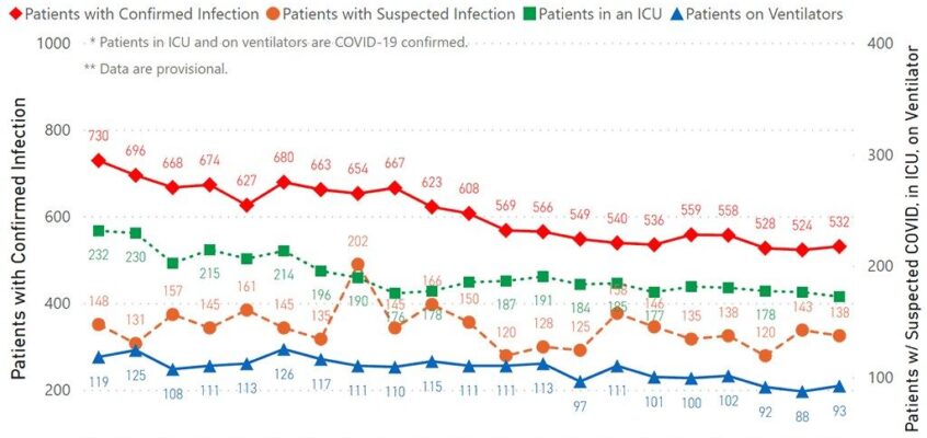 MSDH confirms 711 new COVID-19 cases, 22 additional deaths