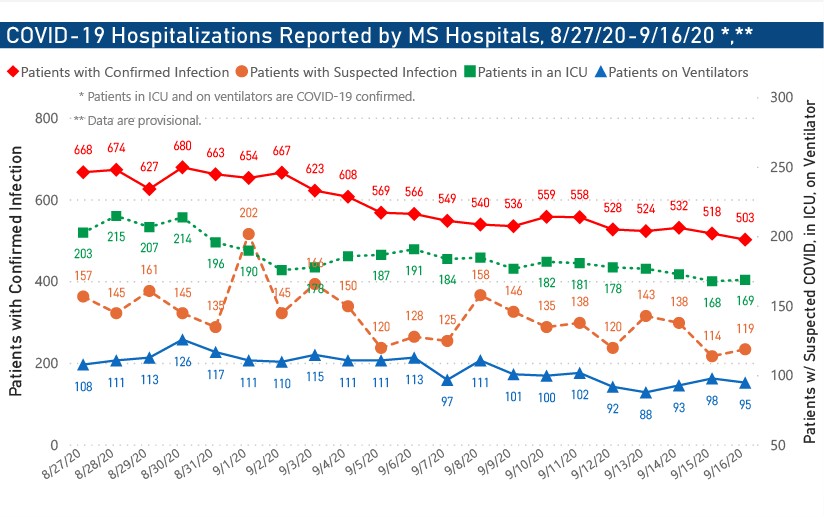 MSDH confirms 497 new COVID-19 cases, 12 additional deaths