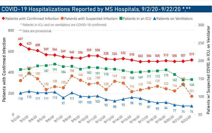 MSDH confirms 737 new COVID-19 cases, 4 additional deaths