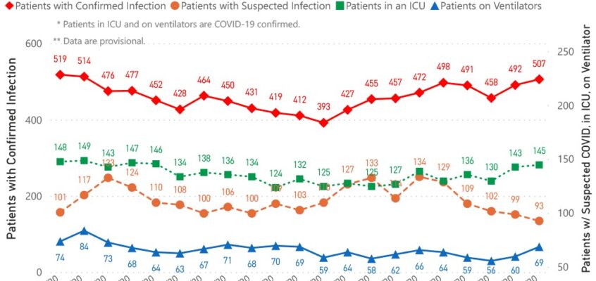 MSDH confirms 876 new COVID-19 cases, 25 additional deaths