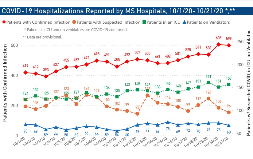 MSDH confirms 795 new COVID-19 cases, 7 additional deaths