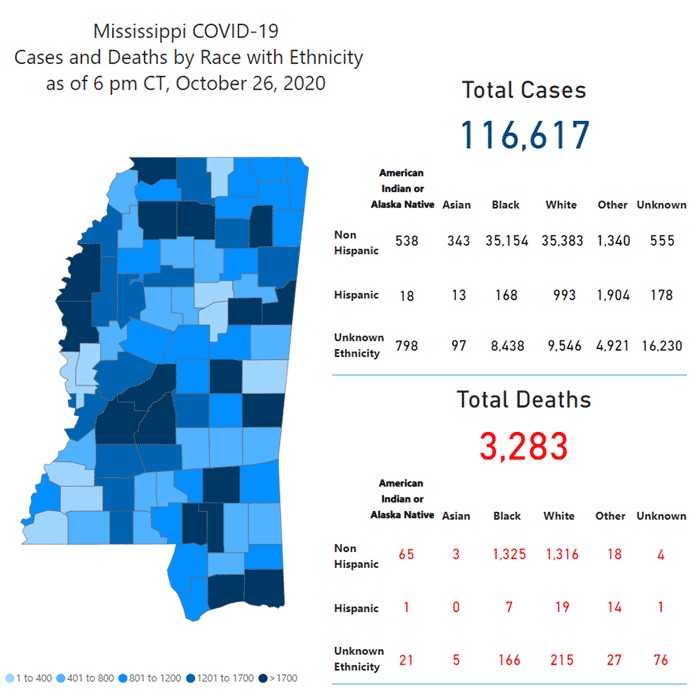 MSDH confirms 854 new COVID-19 cases, 20 additional deaths