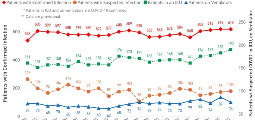 MSDH confirms 933 new COVID-19 cases, 37 deaths