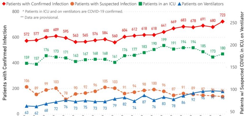 MSDH confirms 905 new COVID-19 cases, 36 deaths