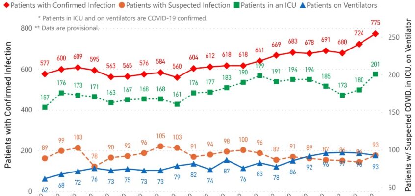 MSDH confirms 1,593 new COVID-19 cases, 20 deaths