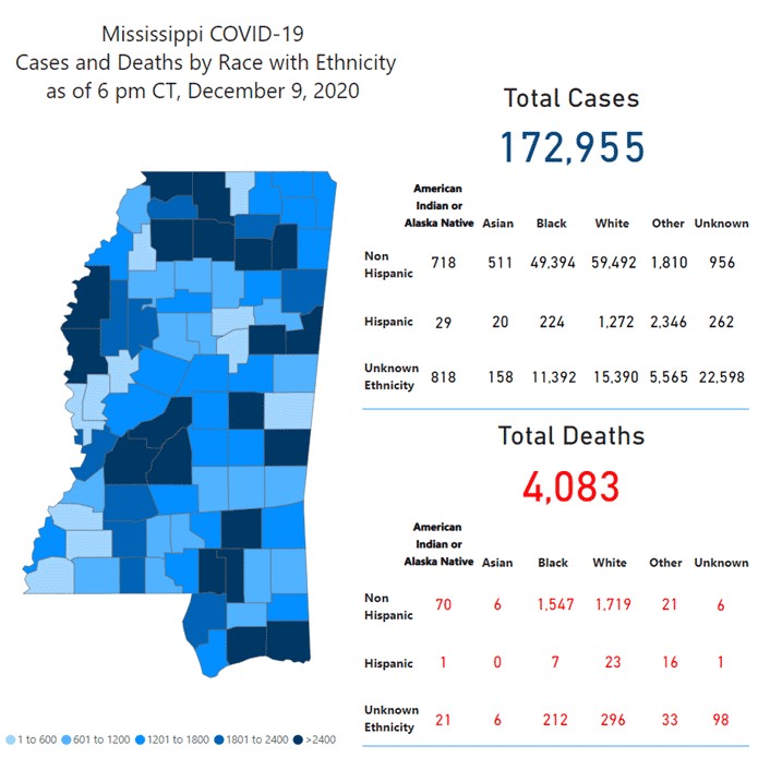 MSDH reports over 2,000 cases for second straight day