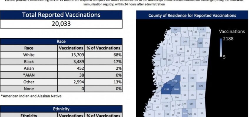 MSDH details vaccine distribution, 20,000+ doses administered