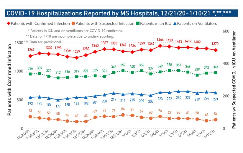 Latest MSDH report includes record-high 98 COVID-19 deaths