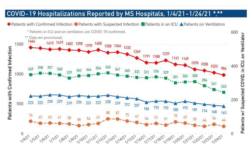 COVID-19-related hospitalizations drop below 1,000 in latest MSDH data