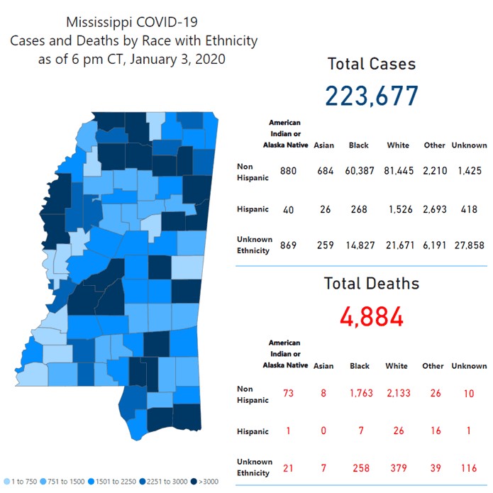 MSDH confirms 1,616 new COVID-19 cases, 13 deaths
