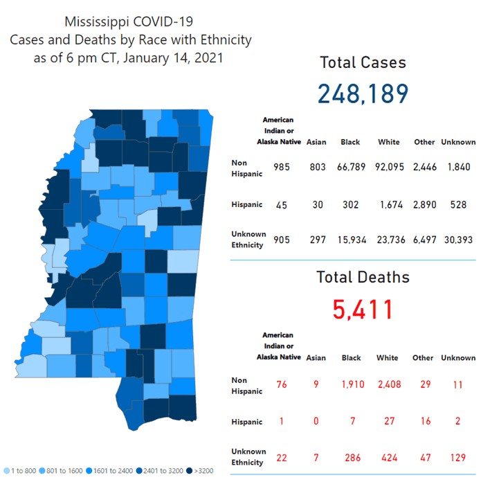 MSDH confirms 2,342 new COVID-19 cases, 55 deaths