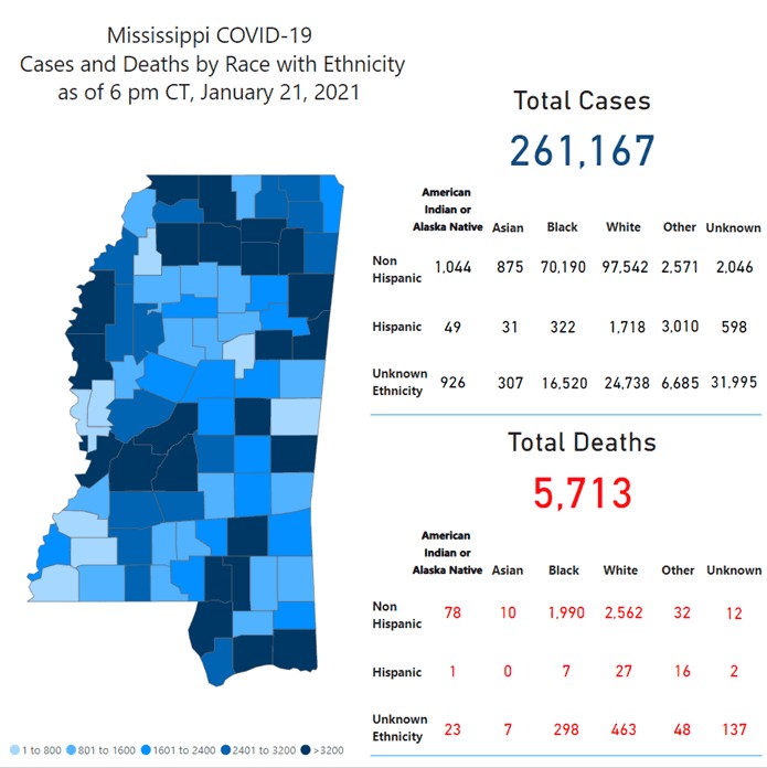 MSDH confirms 2,050 new COVID-19 cases, 45 deaths